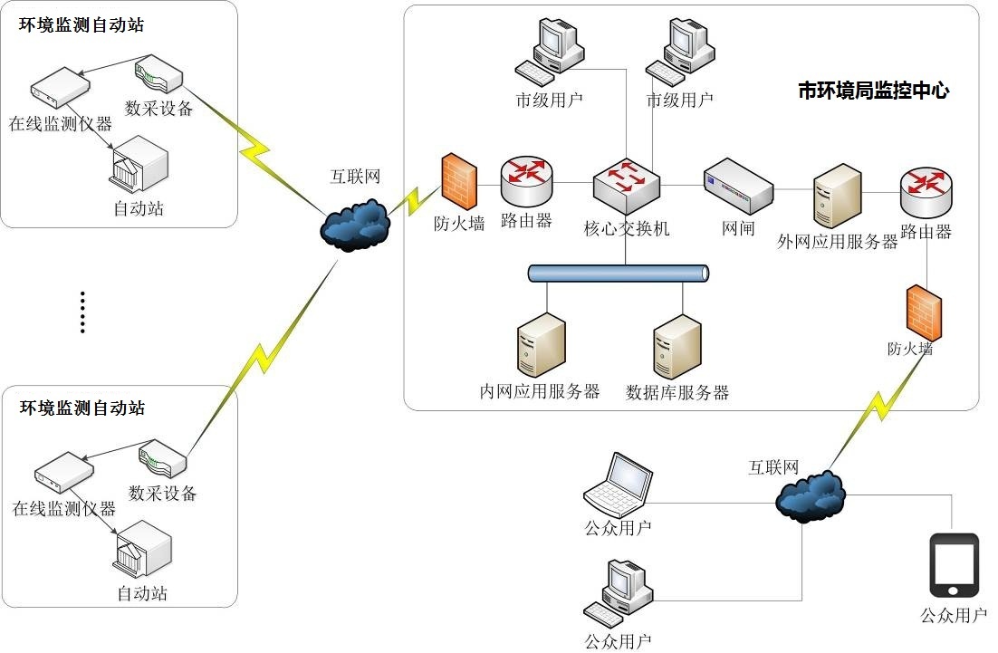 市級(jí)環(huán)境保護(hù)監(jiān)測(cè)站空氣質(zhì)量網(wǎng)格化質(zhì)控系統(tǒng)應(yīng)用與實(shí)踐
